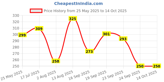 amazon.in Dynore Stainless Steel Milk/Coffee/Tea Warming Maker Pot/Pan, with Bakelite Handle 1000 ml of Coffee Warmer dynore Price History Graph from 25 May 2025 to 14 Oct 2025