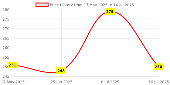 amazon.in Dynore Stainless Steel Milk/Coffee/Tea Warming Maker Pot/Pan, with Bakelite Handle (720 ml Silver) dynore Price History Graph from 17 May 2025 to 16 Jul 2025
