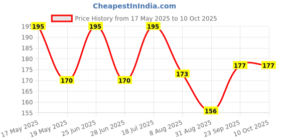 amazon.in Dynore Stainless Steel Milk/Coffee/Tea Warming Maker Small Pot/Pan, with Bakelite Handle 180 ml dynore Price History Graph from 17 May 2025 to 9 Oct 2025