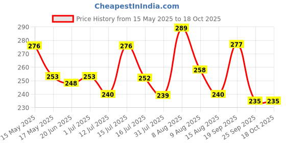 amazon.in Dynore Stainless Steel Mixing Boston Cocktail Shaker, Professional Bartender Shaker Kit Weighted 750/540 ml Each - Set of 2 Price History Graph from 15 May 2025 to 18 Oct 2025