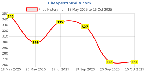amazon.in Dynore Stainless Steel Muddler with Teardrop Bar Spoon- Set of 2 dynore Price History Graph from 18 May 2025 to 14 Oct 2025