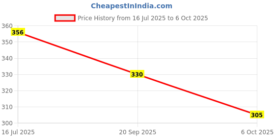 amazon.in Dynore Stainless Steel Multipurpose Tongs for Frying and Serving - Set of 5 Price History Graph from 16 Jul 2025 to 6 Oct 2025