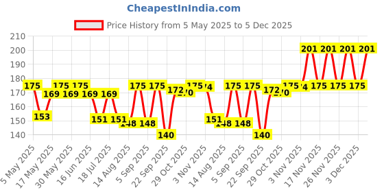 amazon.in Dynore Stainless Steel Navy Blue Color Lid Ash Tray dynore Price History Graph from 5 May 2025 to 5 Dec 2025