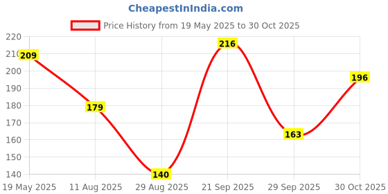 amazon.in Dynore Stainless Steel Round Egg Ring with Handle Medium- 5 inch Price History Graph from 19 May 2025 to 30 Oct 2025