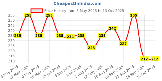 amazon.in Dynore Stainless Steel Round Pooja Box - Mandir Roli, Chawal,Chandan, Kumkum Puja Mandir Box, Dibbi with 7 Containers Price History Graph from 3 May 2025 to 13 Oct 2025