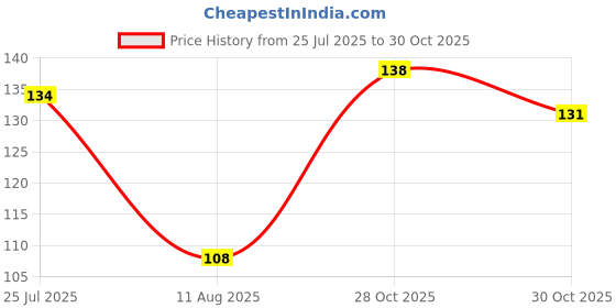 amazon.in Dynore Stainless Steel Sapta Mukhi Star Shape Diya/Deep/Deepam/Sapta Batti Diya for Home Pooja Decor, Puja Articles- Set of 2 Pcs Price History Graph from 25 Jul 2025 to 30 Oct 2025