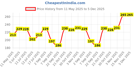 amazon.in Dynore Stainless Steel Set of 12-10 inch Barbeque Rods dynore Price History Graph from 11 May 2025 to 5 Dec 2025