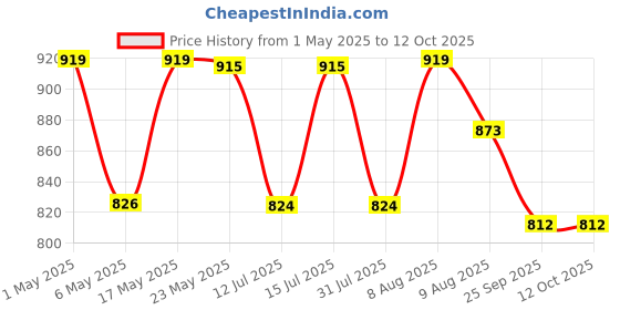 amazon.in Dynore Stainless Steel Set of 12 Lid Ash Tray Price History Graph from 1 May 2025 to 12 Oct 2025