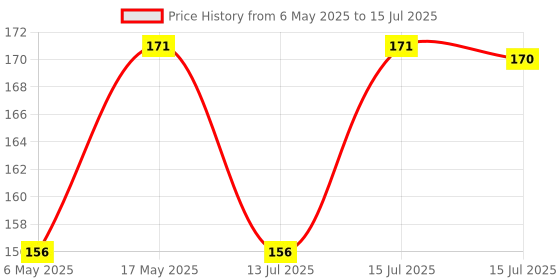 amazon.in Dynore Stainless Steel Set of 2 Bottle Opener with Double Sided Tall peg Measure 30/60 Price History Graph from 6 May 2025 to 13 Jul 2025