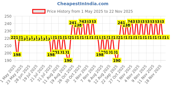 amazon.in Dynore Stainless Steel Set of 2 Lid ash Tray dynore Price History Graph from 1 May 2025 to 22 Nov 2025