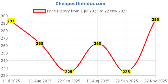 amazon.in Dynore Stainless Steel Set of 2- Round and Sqaure Egg/Pancake Ring with Handle Price History Graph from 1 Jul 2025 to 22 Nov 2025