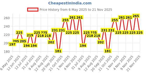 amazon.in Dynore Stainless Steel Set of 2 Teardrop Bar Spoon 32cmx4cmx3cm Price History Graph from 6 May 2025 to 21 Nov 2025