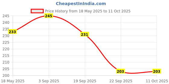 amazon.in Dynore Stainless Steel Set of 3 Classic Wire Handle Tea Strainers Size 7,8,9 dynore Price History Graph from 18 May 2025 to 11 Oct 2025