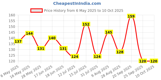 amazon.in Dynore Stainless Steel Set of- 4 Measuring Spoons 13.5 x 2 x 4.5 cm Price History Graph from 6 May 2025 to 10 Oct 2025