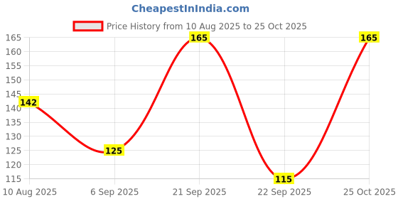 amazon.in Dynore Stainless Steel Set of 6 Sauce Cup - 60 ml Each 6 x 6 x 3.5 cm Price History Graph from 10 Aug 2025 to 25 Oct 2025