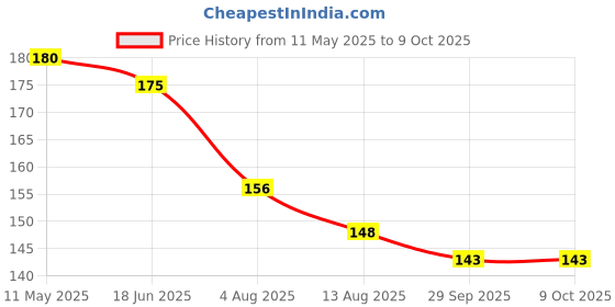 amazon.in Dynore Stainless Steel Silver 4 in 1 Pachpal/Chowpala/Chowpali/Haldi Kumkum- Set of 1 Pcs Price History Graph from 11 May 2025 to 8 Oct 2025