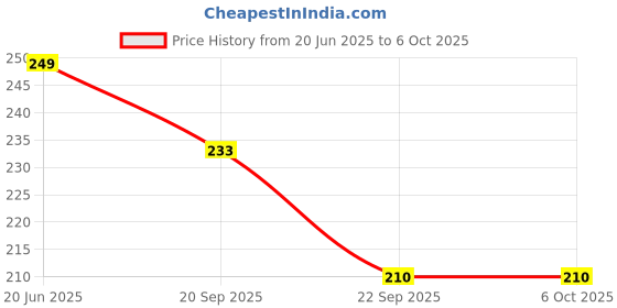 amazon.in Dynore Stainless Steel Single Wall Ice Bucket with Tong 228 g Price History Graph from 20 Jun 2025 to 6 Oct 2025