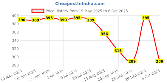 amazon.in Dynore Stainless Steel Small/Mini Idli Maker 3 Plate Stand/Pot,Makes 54 Mini Idlis at Once. (Silver) (18x3) Price History Graph from 19 May 2025 to 6 Oct 2025