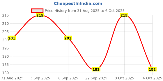 amazon.in Dynore Stainless Steel Square Egg Ring with Handle- Set of 2 Price History Graph from 31 Aug 2025 to 6 Oct 2025