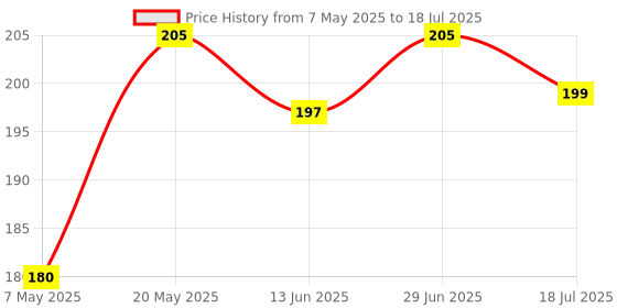 amazon.in Dynore Stainless Steel Square Egg/Pancake Ring with Handle 10x10x13 cm Price History Graph from 7 May 2025 to 29 Jun 2025