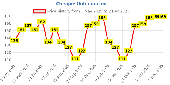 amazon.in Dynore Stainless Steel Sugar Tong- Set of 2 Price History Graph from 3 May 2025 to 2 Dec 2025