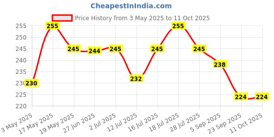 amazon.in Dynore Stainless Steel Sugar Tong- Set of 8 Price History Graph from 3 May 2025 to 11 Oct 2025