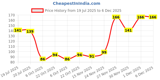 amazon.in Dynore Stainless Steel Tall Blue Peg Cocktail Jigger, Shot Glass, Double Side Drink Measuring Bar Tool - 30/60 ml Price History Graph from 19 Jul 2025 to 5 Dec 2025