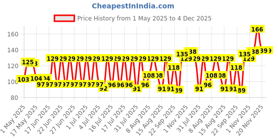 amazon.in Dynore Stainless Steel Tall Peg Cocktail Jigger, Shot Glass, Double Side Drink Measuring Bar Tool 30/60 ml Price History Graph from 1 May 2025 to 4 Dec 2025