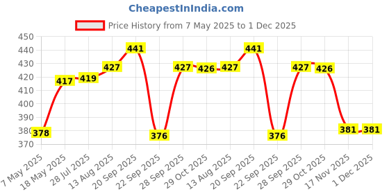 amazon.in Dynore Stainless Steel Tea Pot/Tea Kettle Mirror Finish- 800 ml Price History Graph from 7 May 2025 to 1 Dec 2025
