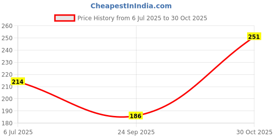 amazon.in Dynore Stainless Steel Teardrop with Crusher Bar Spoon- Set of 2 Price History Graph from 6 Jul 2025 to 30 Oct 2025