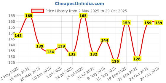 amazon.in Dynore Stainless Steel Wine Cork Screw Sommelier Knife Style W/Bottle Opener, Black, Medium (DS_1229) dynore Price History Graph from 2 May 2025 to 28 Oct 2025
