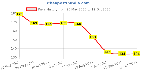amazon.in Dynore Stainless Steel Wine/Liquor/Sauce/Olive Oil Pourers- Set of 4 Price History Graph from 20 May 2025 to 12 Oct 2025