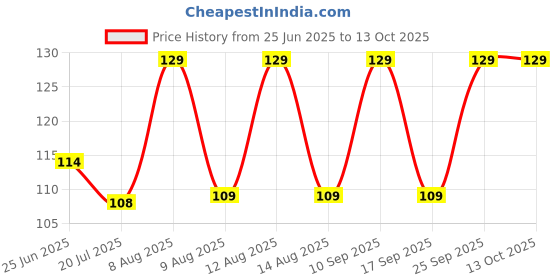 amazon.in Dynore Wood Mathani Milk Pure Wooden Hand Blender/Mathani Rai/Butter Milk, Lassi Make(Wooden Rai)- Set of 1 pcs Price History Graph from 25 Jun 2025 to 13 Oct 2025