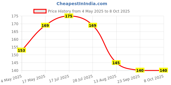 amazon.in Dynore Wooden Rolling Pin/Belan/Roti Roller/Puri Rolling pin/Papad Rolling pin Set of 1 Kitchen Tool Price History Graph from 4 May 2025 to 7 Oct 2025
