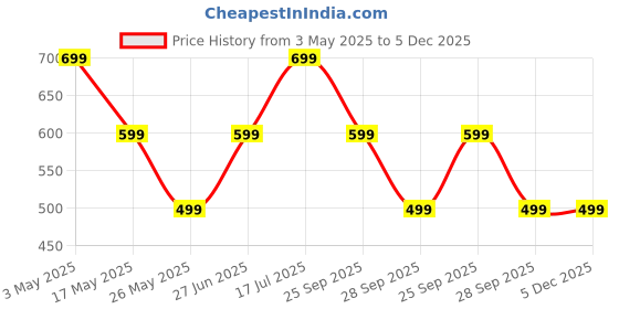 amazon.in dynotrek Womens Tipple 14 Inch Laptop Sleeve Case Cover Pouch With Shoulder Strap Computer Bag For Notebook Chromebook Tablet Ultrabook (Charcoal Black) dynotrek Price History Graph from 3 May 2025 to 5 Dec 2025