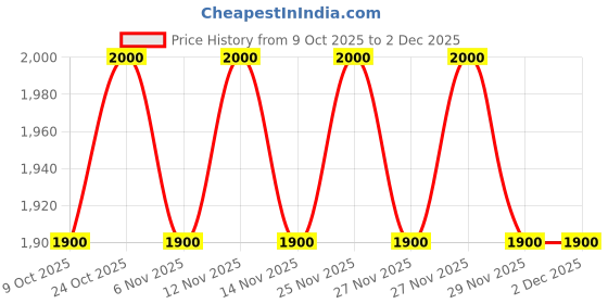 amazon.in d’you Good Grease Cleansing Balm – Melt-Away Makeup & Sunscreen, Deep Pore Cleanser, 50 ml, Cruelty-Free, Refillable Packaging Price History Graph from 9 Oct 2025 to 1 Dec 2025