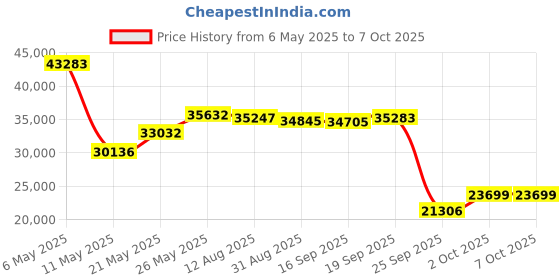 amazon.in Dyrabitick V3 Robot Vacuum and Mop, 3 in 1 Combo Cleaner for Home with Pet Hair and Hard Floor, 5000Pa Suction, 120 Mins Run Time,Super Thin Body & Large Dust Box, Self-Charging,App + Alexa-Black Price History Graph from 6 May 2025 to 7 Oct 2025