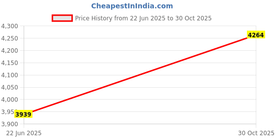 amazon.in Dysead for Uniden Bearcat Scanners BC-235XLT BC-245XLT BC-2500XLT Price History Graph from 22 Jun 2025 to 30 Oct 2025