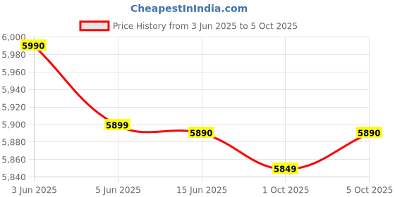amazon.in Dyson Air Purifier 360° Combi Glass HEPA & Carbon Replacement Filter (For Models TP/HP-04/06/07/09/10, PH01) dyson Price History Graph from 3 Jun 2025 to 5 Oct 2025