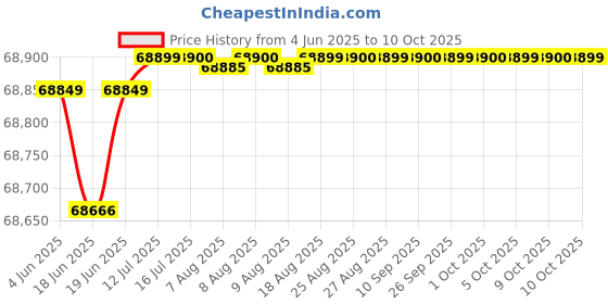 amazon.in Dyson Air Purifier Big+Quiet |Covers 1100 Sq. Ft| Advanced HEPA H13 filtration|Removes 99.95% of allergens & pollutants as small as PM 0.1| LCD Screen |Smart Control| 2 Year Warranty dyson Price History Graph from 4 Jun 2025 to 10 Oct 2025