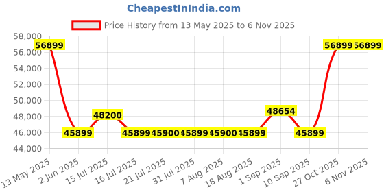 amazon.in Dyson Air Purifier Hot+Cool™ Gen1 HP10 - White/Silver (Latest Launch) Price History Graph from 13 May 2025 to 6 Nov 2025