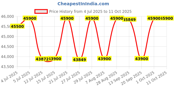 amazon.in Dyson Airwrap I.D. 6 In 1 Multi-Styler (Ceramic Platina & Topaz)|No Heat Damage|7 Styling Settings|3 Speed & 3 Heat Settings|Cold Shot|Enhanced Coanda Airflow|Versatile Styling|2 Yr Warranty Price History Graph from 4 Jul 2025 to 11 Oct 2025