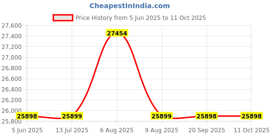 amazon.in Dyson Big Ball|Powerful Bagless Vacuum Cleaner | Free Serv |Powerful Suction for Whole Home deep Cleaning |Suitable for All Floors |1.6L Large bin and 22ft Long Cord with auto retraction dyson Price History Graph from 5 Jun 2025 to 11 Oct 2025