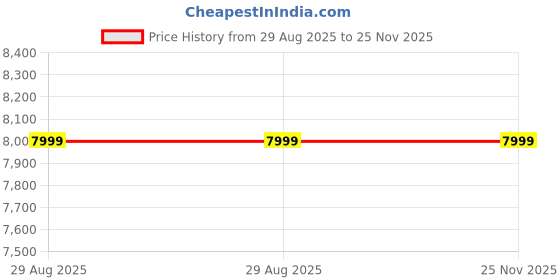 amazon.in Dyson Detail Cleaning kit Price History Graph from 29 Aug 2025 to 25 Nov 2025
