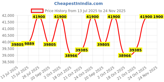 amazon.in Dyson Supersonic Nural™ Intelligent Hair Dryer|Protects Scalp Health|Fast Drying|No Heat Damage|5 Attachments|7 Styling, 3 Speed & 3 Heat Settings|Unisex Usage|2 Year Warranty (Ceramic Platina) Price History Graph from 13 Jul 2025 to 23 Nov 2025