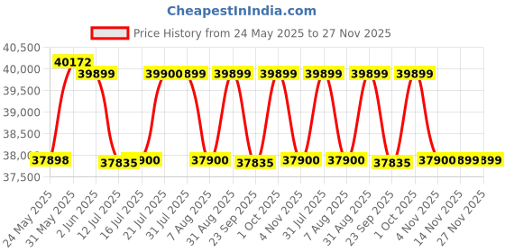 amazon.in Dyson V11 Absolute Pro Cord-Free Vacuum Cleaner, Blue, Cartridge, 0.54 Litre, 1 Count Price History Graph from 24 May 2025 to 26 Nov 2025