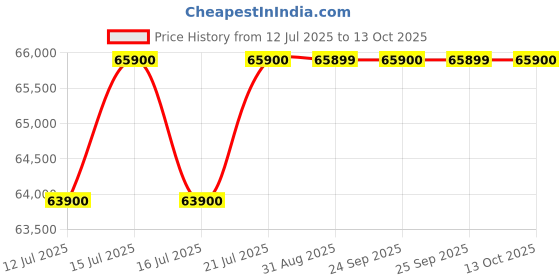 amazon.in Dyson V15 Cartridge Detect Intelligent Cord-Free Vacuum Cleaner, Yellow Price History Graph from 12 Jul 2025 to 13 Oct 2025