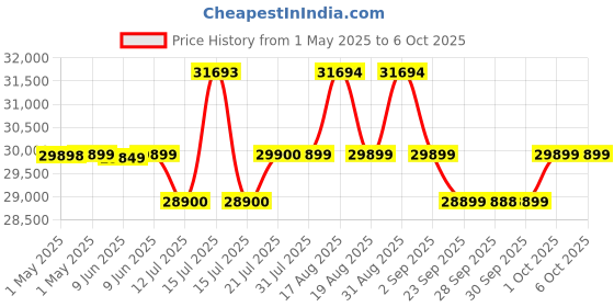 amazon.in Dyson V8 Absolute Cord-Free Vacuum Cleaner, Grey dyson Price History Graph from 1 May 2025 to 5 Oct 2025