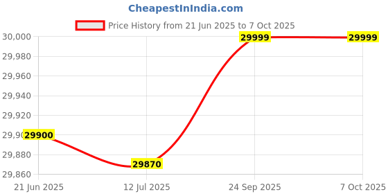 amazon.in Dyson V8 Absolute Cord-Free Vacuum Cleaner, Grey, 0.54 Liter, Cartridge, 1 Count dyson Price History Graph from 21 Jun 2025 to 7 Oct 2025
