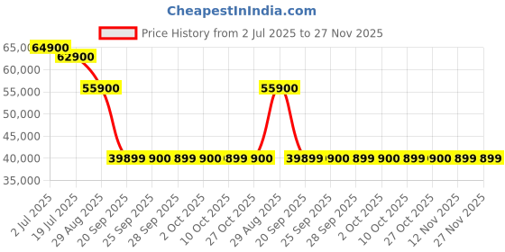 amazon.in Dyson WashG1 Wet Floor Cleaner Price History Graph from 2 Jul 2025 to 27 Nov 2025
